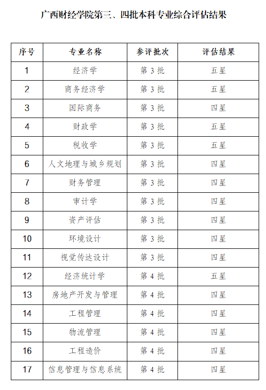 五个五星！ 广西财经学院在全区第三、四批本科专业综合评估中取得优异成绩