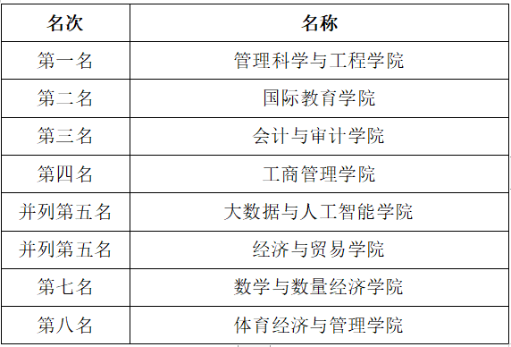 2023年广西财经学院第一届学生运动会总成绩公告